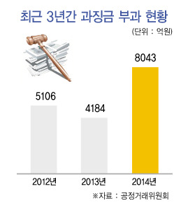 지난해 공정위 과징금 사상 최대…건설 담합이 주범