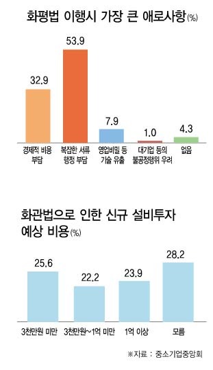 中企 화평·화관법 시행에 큰 부담