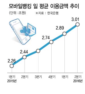 클릭 대신 터치 폰뱅킹이 대세