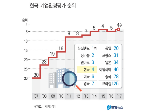 한국 기업하기 좋은 나라 4위로 한계단 상승
