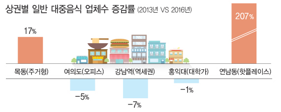 핫플레이스 연남동 3년새 대중음식점 3배로 증가
