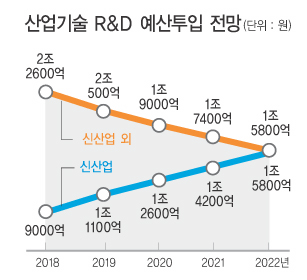 산업기술 R&D 예산, 신산업 창출에 집중