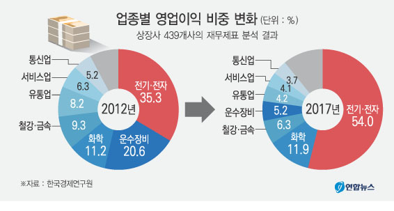전기전자·유통 뺀 주력업종 5년새 매출↓
