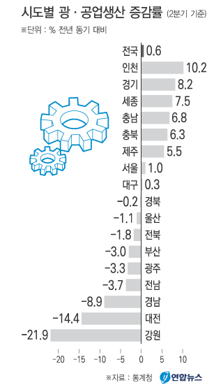 평창특수 사라진 강원 산업생산 22%↓
