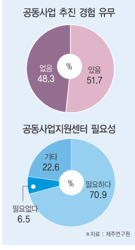 제주 中企협동조합 활성화 열쇠는 공동사업