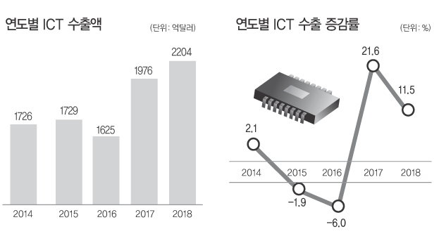 작년 ICT 수출 2204억·흑자 1133억달러로 '역대 최대'