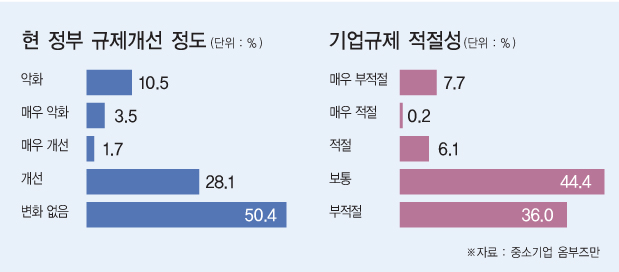 中企 10곳 중 7곳 "정부 규제개선 체감 못해"