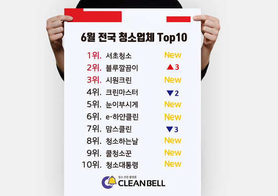 클린벨, 6~7월 전국 입주청소 업체 순위 공개
