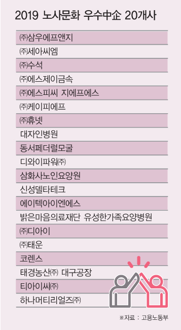 고용부 노사 상생문화 우수中企 20곳 인증