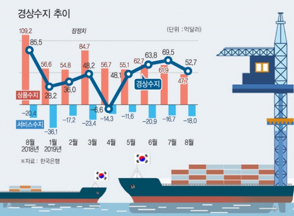 반도체 쇼크따라 8월 상품수지 흑자폭 5년 7개월 만에 최소