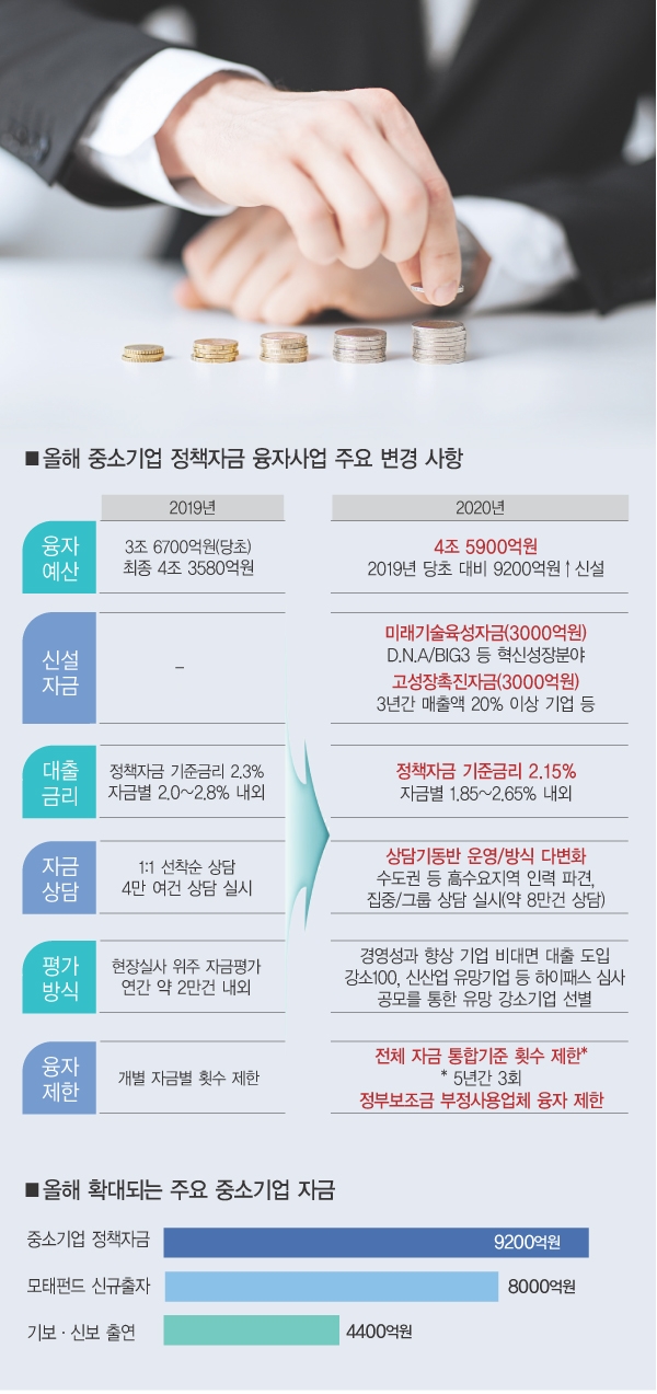 4조6000억 적재적소 공급…소·부·장, 8대 신산업에 선제 투자