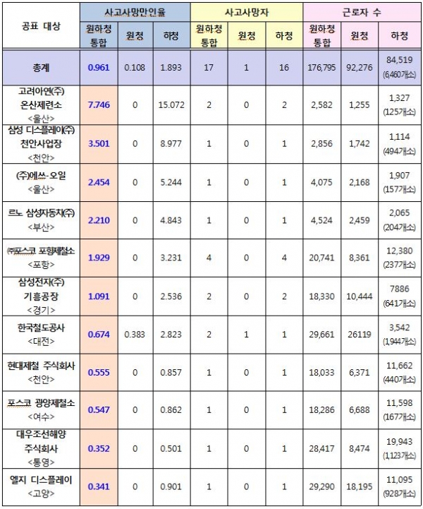 하청노동자 사고사망 비중이 높은 원청사업장 명단 공표