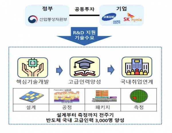 내년까지 시스템반도체 핵심인력 3600명 배출