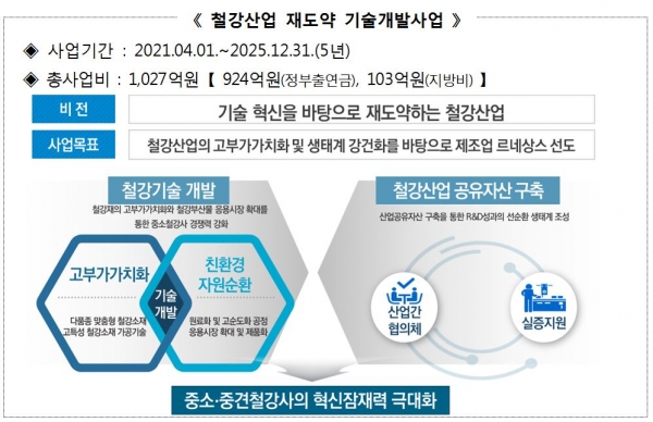 철강산업 기술개발에 5년간 1천76억원 지원