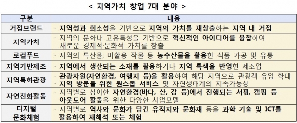 중기부, 지역가치 창업가 로컬크리에이터 250개 팀 모집