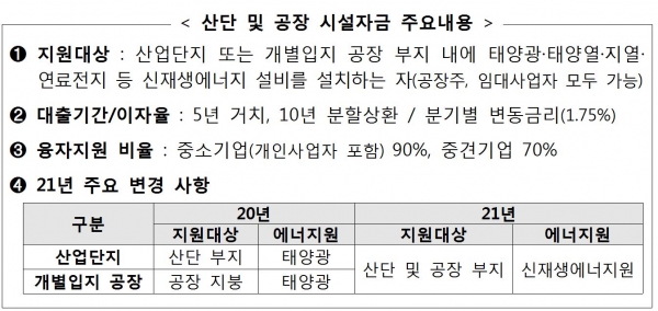 산단·도심 태양광 등 신재생에너지 보급에 5610억원 지원