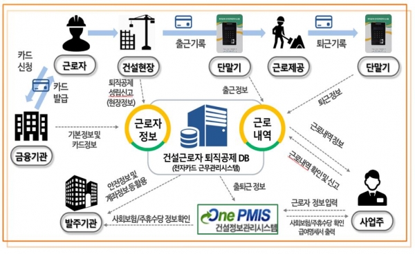 서울시, 전국 최초 건설일용근로자 국민연금‧건강보험 지원  