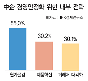 코로나 이전 경영회복 내년쯤 돼야 가능할 것