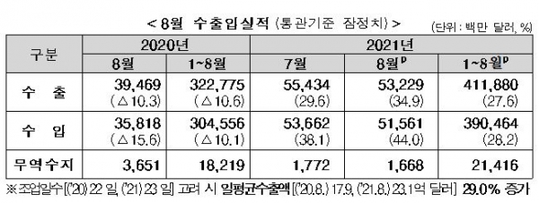 8월 수출 34.9%↑… 최단 누적 4천억 달러 돌파