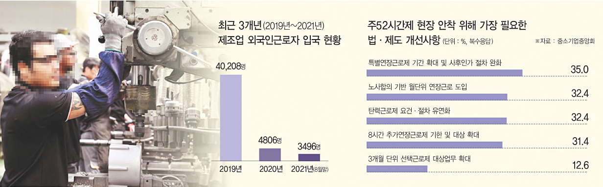 외국인력 입국 제한 엎친데 주52시간제 덮친 중소제조업