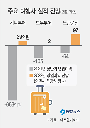 위드 코로나 전환·트래블 버블 확산… 내년 여행업계 흑자 전망