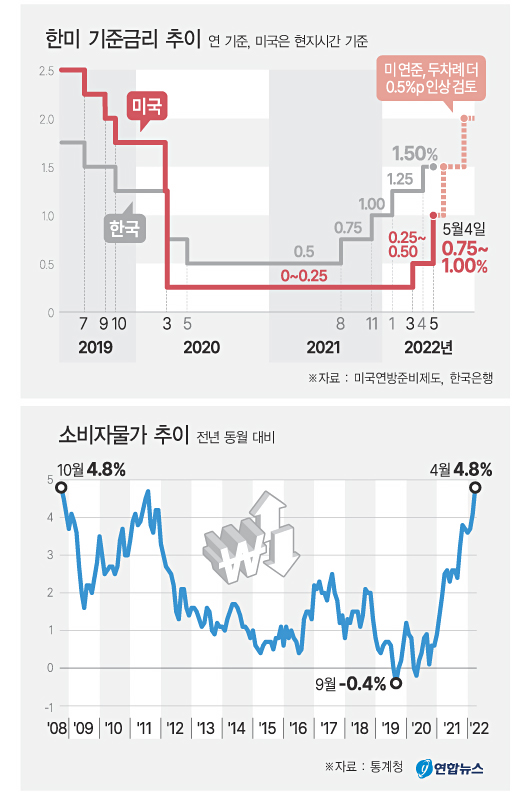 美 금리 0.5%p 빅스텝추가 시사에 한은도 금리 인상 만지작