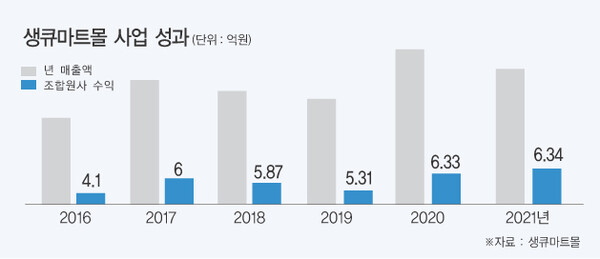 중소기업협동조합, 공동사업 따라잡기(20) 한국수퍼체인유통사업조합