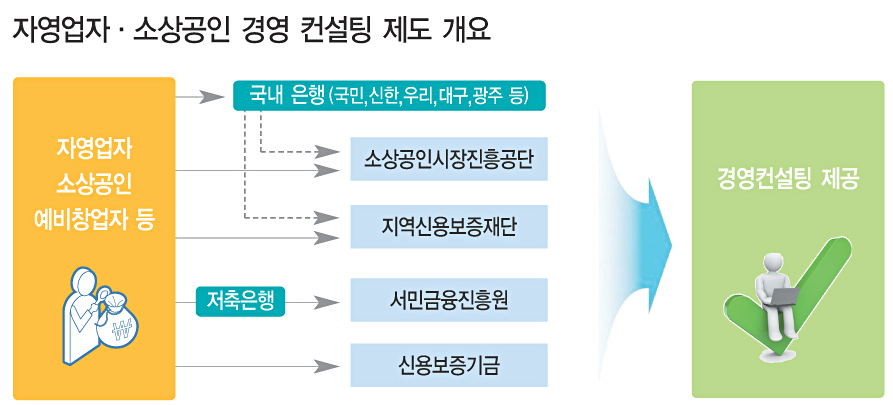 자영업자·소상공인 무료 경영컨설팅 받아보세요