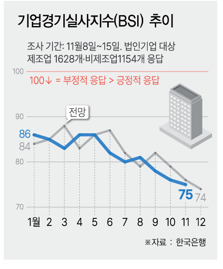 경기침체 우려 짙어지나… 기업 체감경기 2년만에 최악
