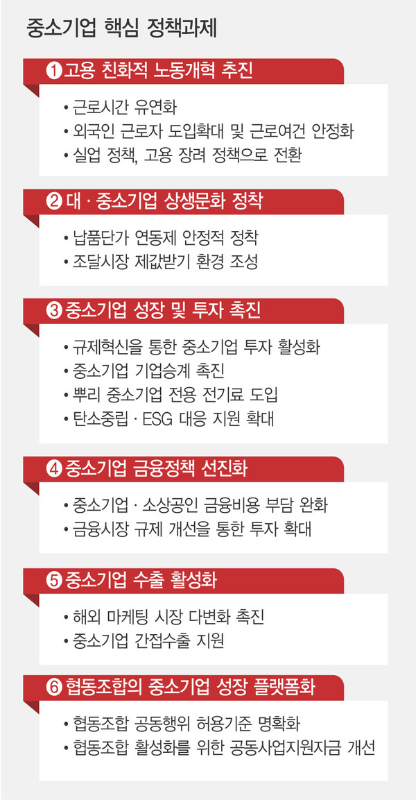 다시 뛰는 중소기업 핵심 성장동력 15개 액션플랜 제시