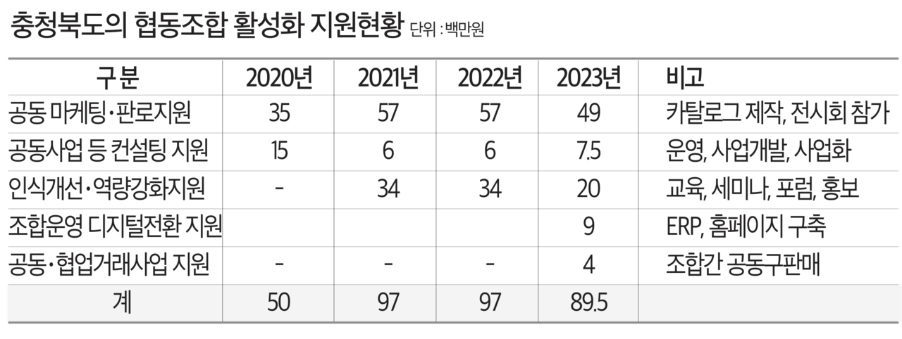 충북 협동조합 내년 사업 2개 추가… 도 예산 1.2억 편성 필요