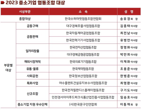 2023 협동조합 종합대상에 수퍼마켓연합회 영예