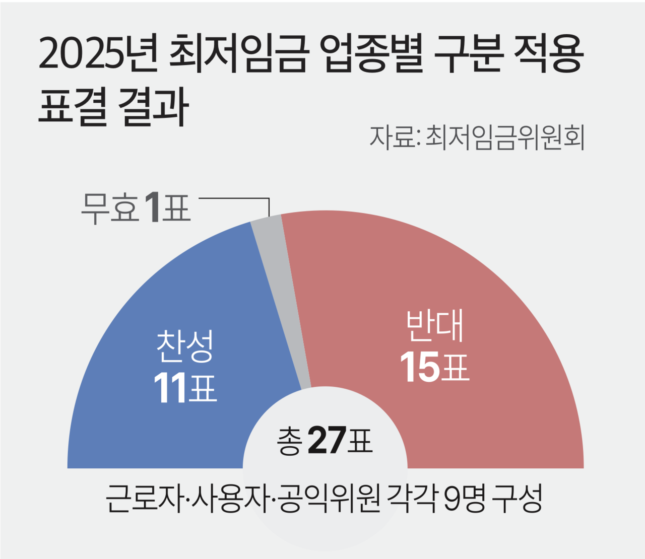 내년에도 '최저임금 업종별 구분적용' 못한다
