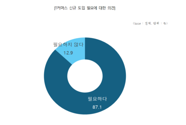 중소기업 10개사 中 8개사, 中企 전용 T커머스 신규 도입 필요