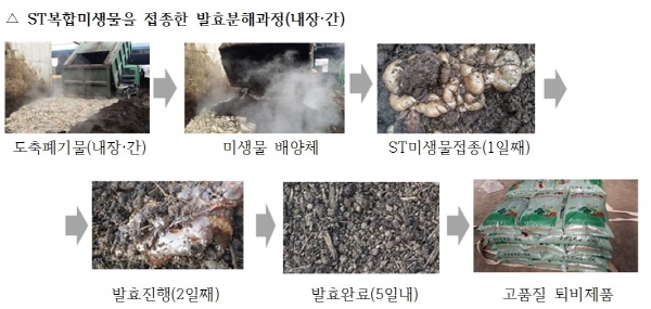 자연순환연구소, 도축폐기물 처리 다중발효시스템 개발