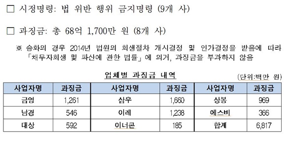 금영‧남경‧대상‧삼우 등 9개업체, 임찰 참가 담합…과징금 68억