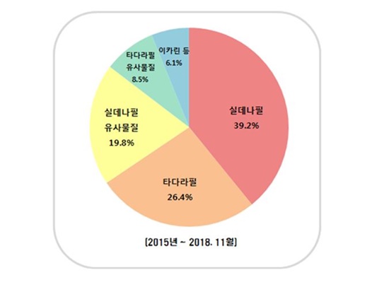 발기부전치료제 유사물질, 불법 유통 막게 돼
