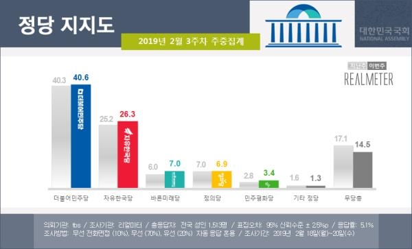 íêµ­ë¹ ì§ì§ì¨, í ì£¼ ë§ì ë°ë±í´ 26.3%â¦ë§ì¸ ë¼ë ë¬´ì