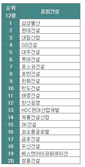 삼성물산, 건설사 취업인기 1위…이어 현대건설·대림산업 순