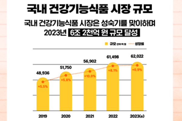 [분석] 건기식 개별인정형 작년보다 감소…이너뷰티 기능성 강세