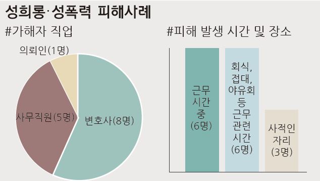 부산 법률사무소 법무법인, 성희롱 심각