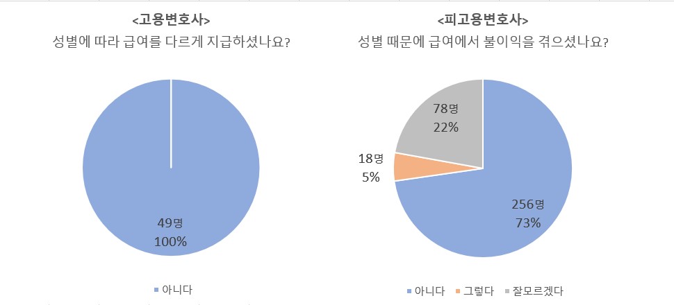 의뢰인이 남자 변호사에게 맡겨 달라 요구... 대표·파트너 변호사 35%가 성별에 따라 사건 다르게 배당