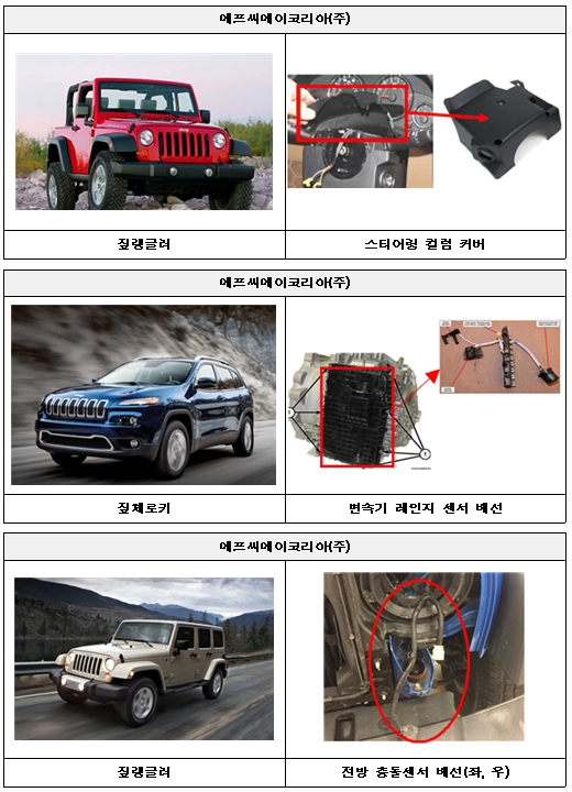지프 랭글러·넥스트 스파크 등 17개 차종 4423대 `리콜`