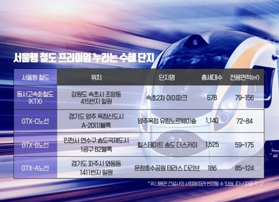 서울행 철도 GTX•KTX 뚫리는 속초 송도 양주 집값은