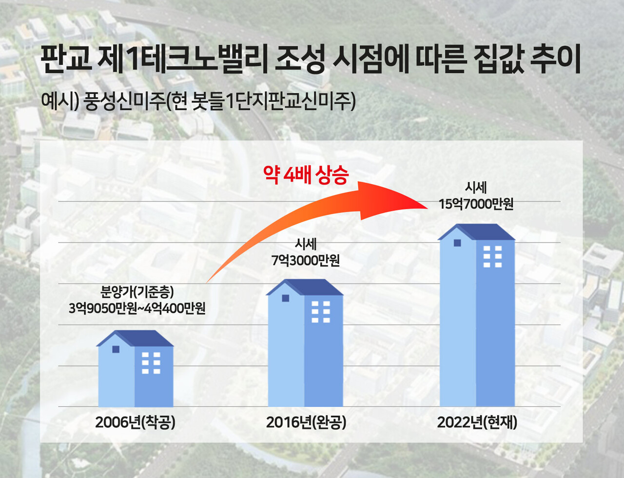 테크노밸리 들어섰다 수혜 단지 눈길...주거 선호도 높아
