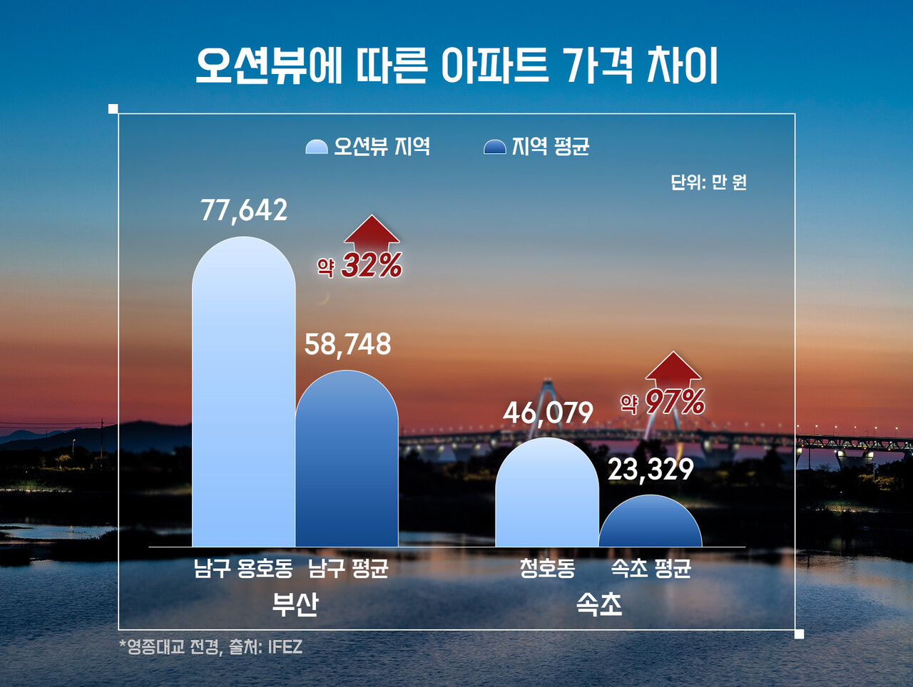 올 가을 해안도시 바다조망 아파트 분양..인천·포항·사천·고성 등