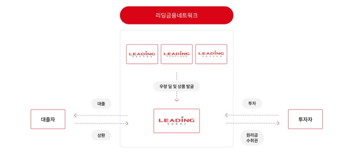 리딩플러스, 1차 전산시스템 개발 완료 2차는 CSS평가모델·비대면 금융서비스 개발에 집중