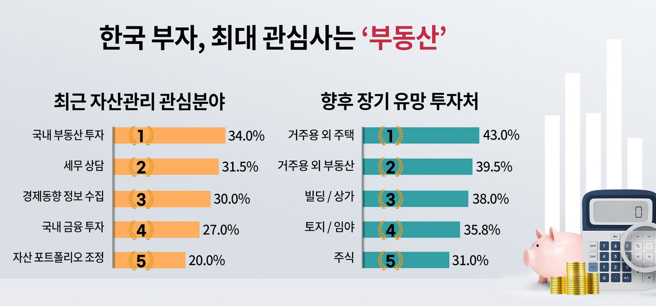 부자 관심사 1위 부동산, 검단신도시 금강펜테리움 3차 센트럴파크 주목