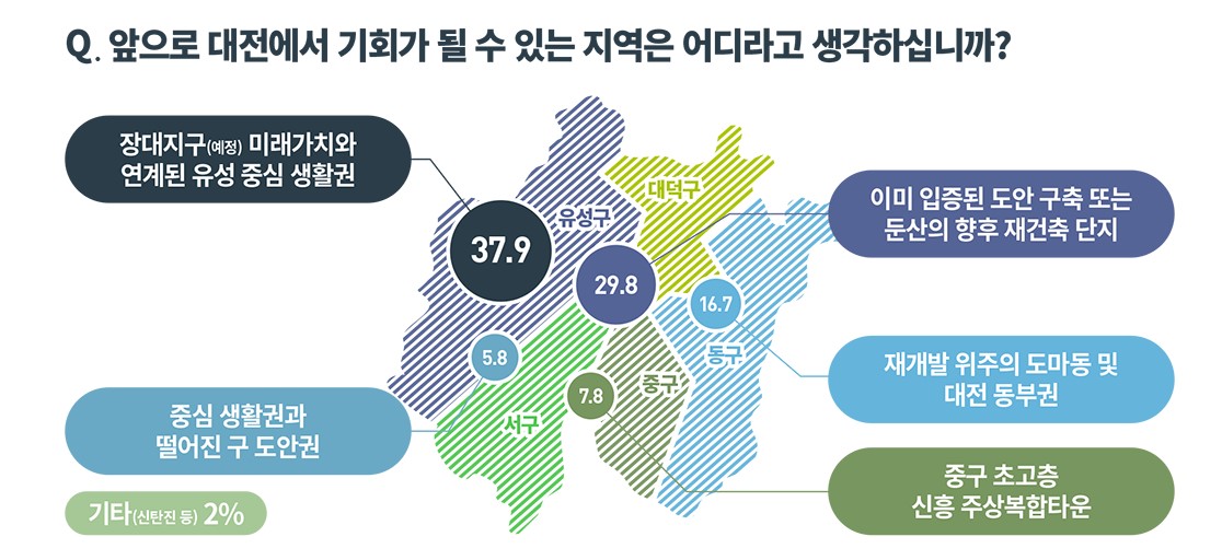 2024 대전 부동산 유망지역 어디? 전통 강자 둔산동 제치고 이곳 선호도 1등