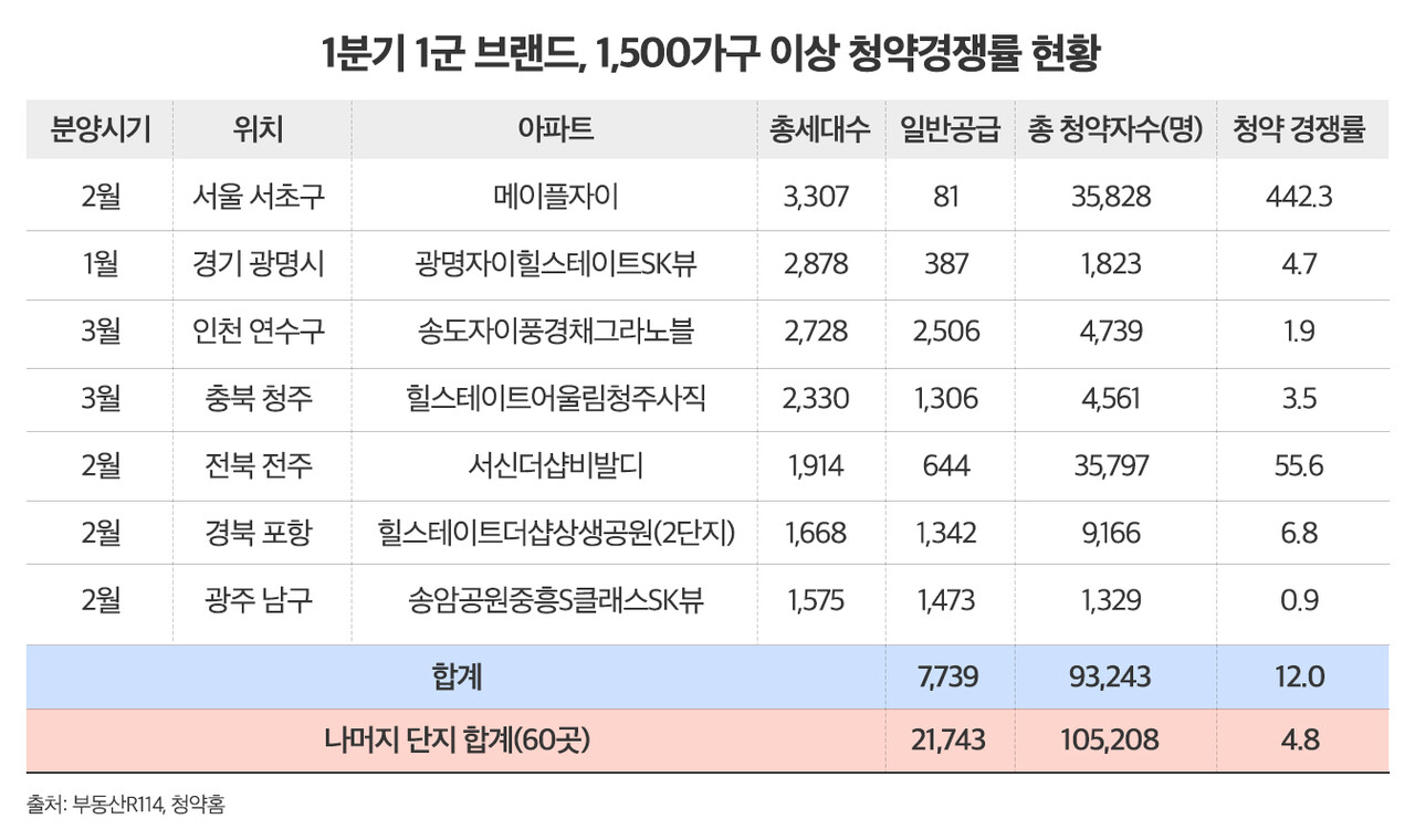 대전 서구, 경기 이천 등 新대장주 나온다